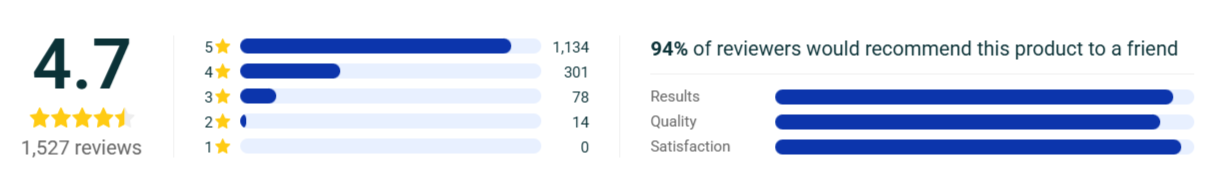 AquaFusion Overall Customer Ratings