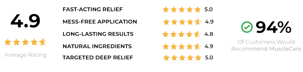 Muscle Care Roll On Ratings