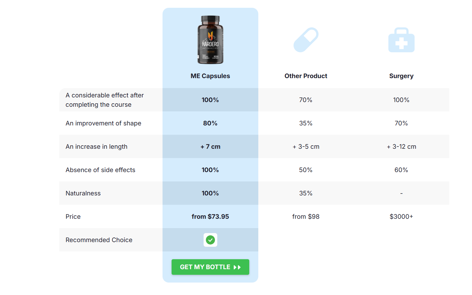 Hardero Male Enhancement Australia vs Others
