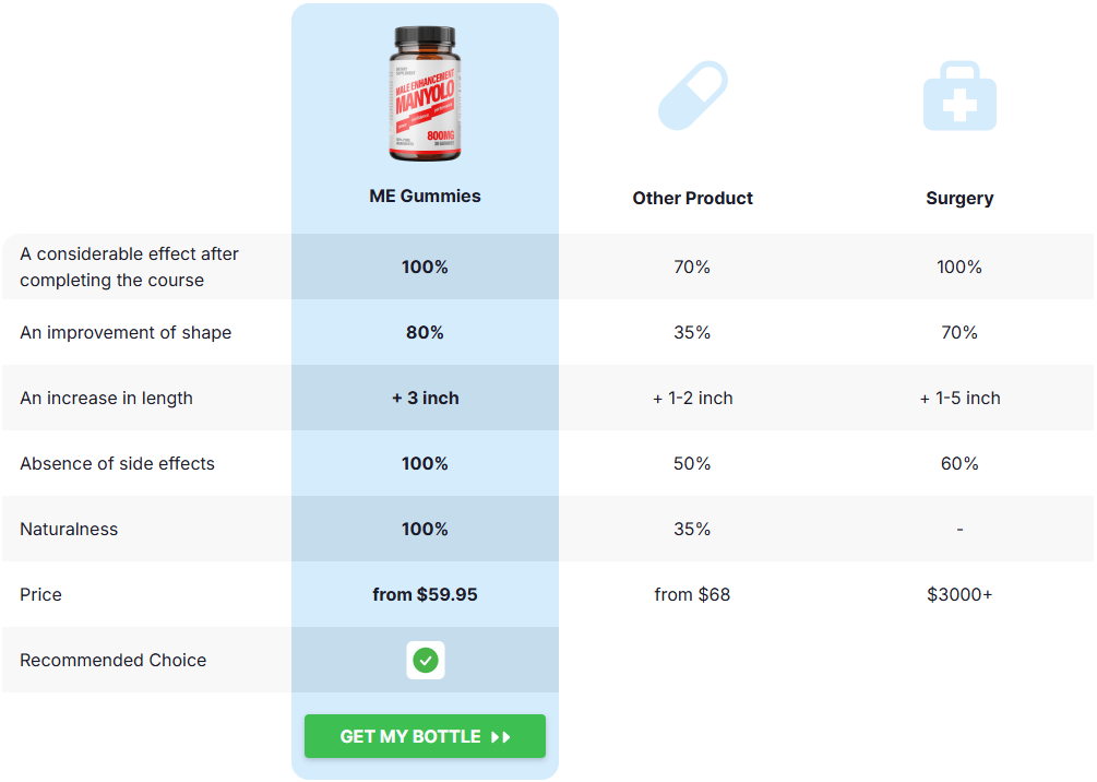 Manyolo Male Enhancement Canada Vs Others